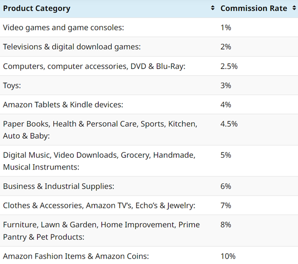 Amazon Influencer Storefront Store commission rate